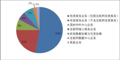 全國(guó)增值電信業(yè)務(wù)經(jīng)營(yíng)許可企業(yè)突破4.5萬家，行業(yè)持續(xù)繁榮創(chuàng)新