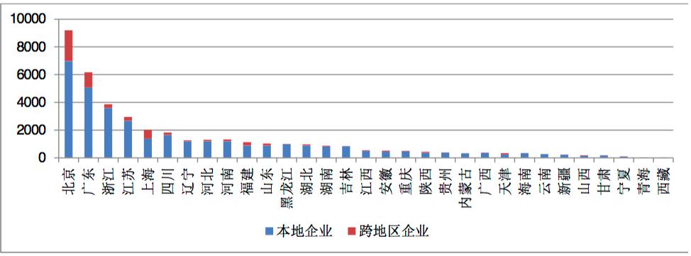 增值電信業(yè)務(wù)蓬勃發(fā)展，全國(guó)許可企業(yè)超四萬，京粵兩地引領(lǐng)產(chǎn)業(yè)聚集